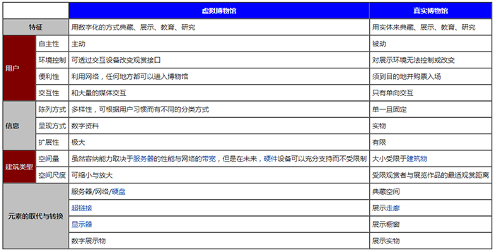 比较真实与虚拟博物馆